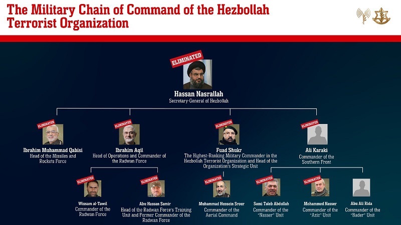 Israel hezbollah